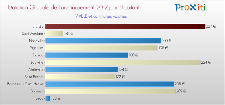 Montant des dotations globales de fonctionnement DGF par Habitant pour VIVILLE et les communes proches Comparaison des des dotations globales de fonctionnement DGF par habitant pour VIVILLE et les communes voisines