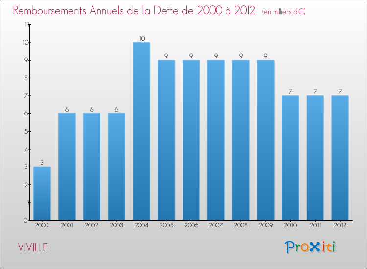 Evolution de l'annuité de la dette pour la commune de VIVILLE de 2000 à 2012 Annuités de la dette pour VIVILLE de 2000 à 2012