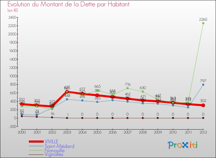 Evolution de la dette par habitant pour la commune de VIVILLE et les communes proches de 2000 à 2012 Comparaison de la dette par habitant pour VIVILLE et les communes voisines de 2000 à 2012