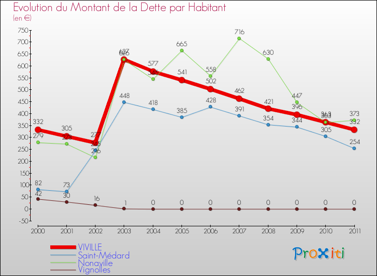 Evolution de la dette par habitant pour la commune de VIVILLE et les communes proches Comparaison de la dette par habitant pour VIVILLE et les communes voisines