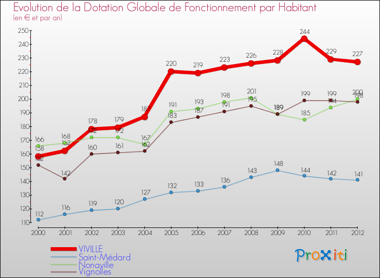 Evolution et montant de la dotation globale de fonctionnement par Habitant pour VIVILLE et les communes proches Comparaison des dotations globales de fonctionnement par habitant pour VIVILLE et les communes voisines