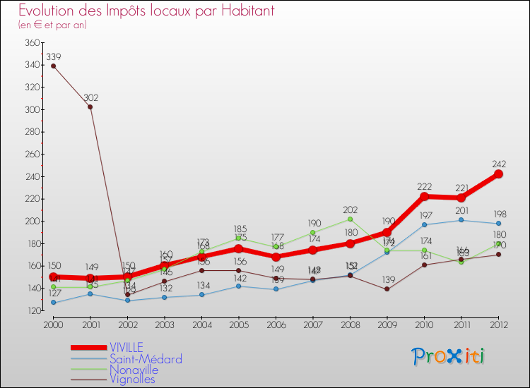 Evolution et montant des impôts locaux par Habitant pour VIVILLE et les communes proches Comparaison des impôts locaux par habitant pour VIVILLE et les communes voisines