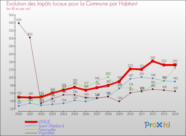 Evolution et montant des impôts locaux par Habitant pour VIVILLE et les communes proches de 2000 à 2014 Comparaison des impôts locaux par habitant pour VIVILLE et les communes voisines de 2000 à 2014