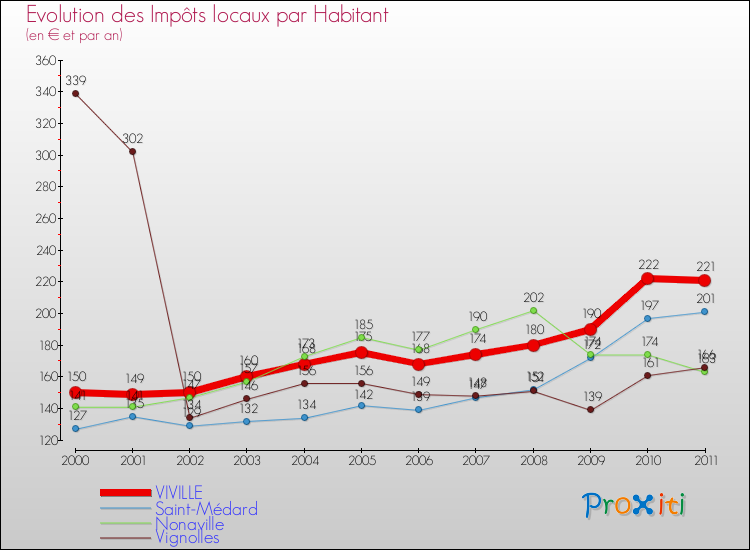 Evolution et montant des impôts locaux par Habitant pour VIVILLE et les communes proches Comparaison des impôts locaux par habitant pour VIVILLE et les communes voisines