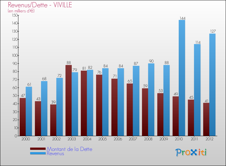 Evolution comparée de la dette et des revenus pour la commune de VIVILLE de 2000 à 2012 Comparaison de la dette et des revenus pour VIVILLE de 2000 à 2012