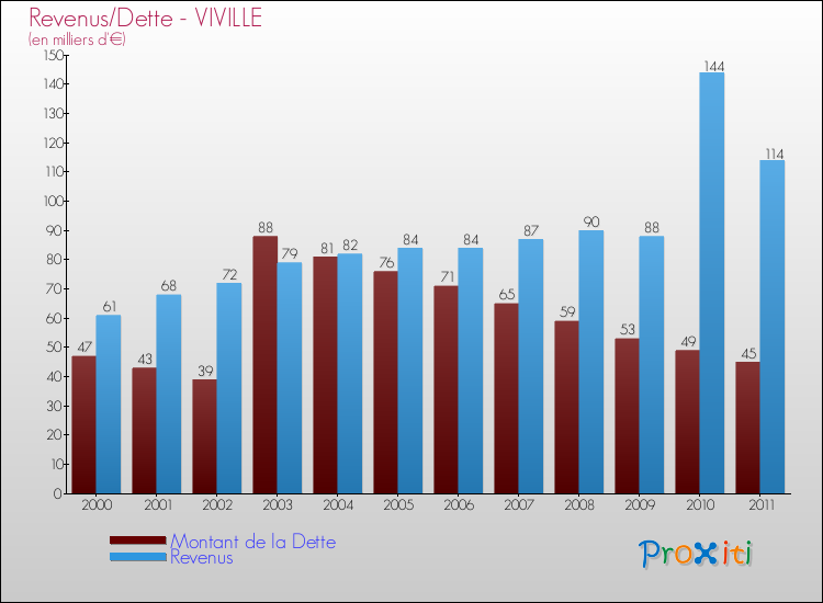 Evolution comparée de la dette et des revenus pour la commune de VIVILLE de 2000 à 2011 Comparaison de la dette et des revenus pour VIVILLE de 2000 à 2011