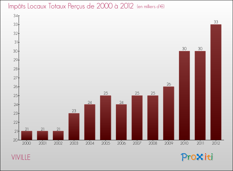 Evolution des Impôts Locaux pour la commune de VIVILLE de 2000 à 2012 Evolution des Impôts Locaux pour VIVILLE de 2000 à 2012