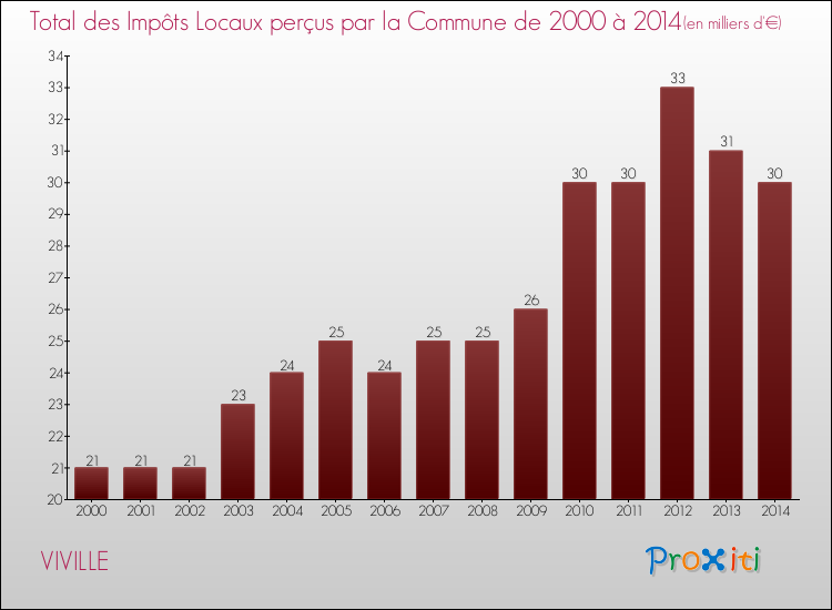 Evolution des Impôts Locaux pour la commune de VIVILLE de 2000 à 2014 Evolution des Impôts Locaux pour VIVILLE de 2000 à 2014