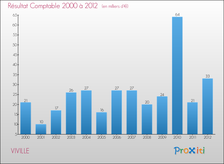 Evolution du résultat comptable pour la commune de VIVILLE de 2000 à 2012 Evolution du résultat comptable pour VIVILLE de 2000 à 2012