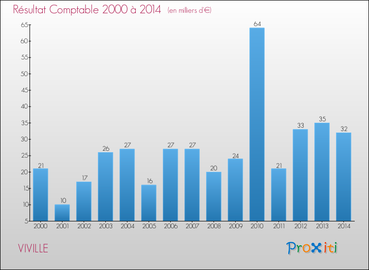 Evolution du résultat comptable pour la commune de VIVILLE de 2000 à 2014 Evolution du résultat comptable pour VIVILLE de 2000 à 2014