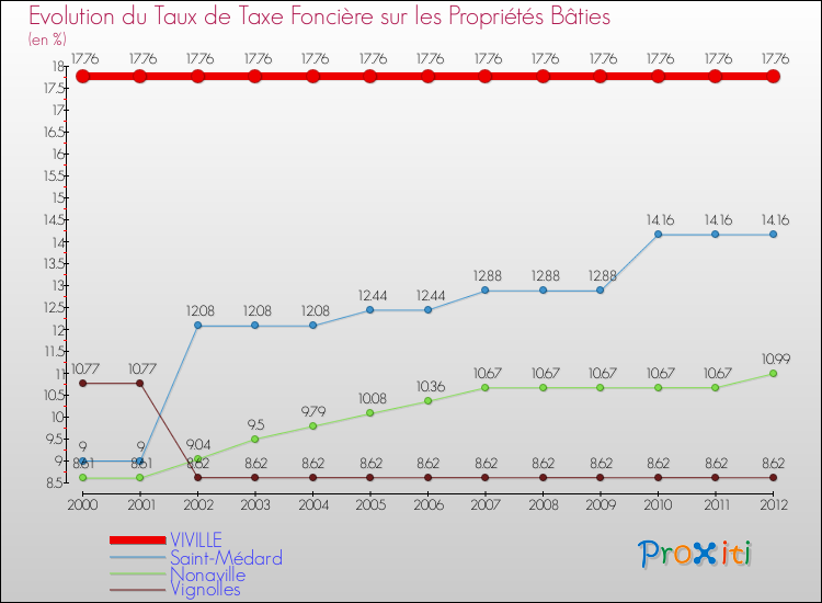 Evolution du taux de la taxe foncière sur le bati pour VIVILLE et les communes proches de 2000 à 2012 Comparaison des taux de taxe foncière sur le bati pour VIVILLE et les communes voisines de 2000 à 2012