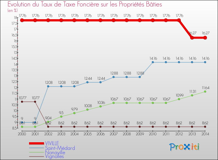 Evolution du taux de la taxe foncière sur le bati pour VIVILLE et les communes proches de 2000 à 2014 Comparaison des taux de taxe foncière sur le bati pour VIVILLE et les communes voisines de 2000 à 2014
