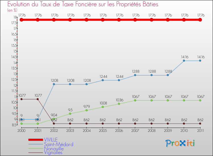 Evolution du taux de la taxe foncière sur le bati pour VIVILLE et les communes proches Comparaison des taux de taxe foncière sur le bati pour VIVILLE et les communes voisines