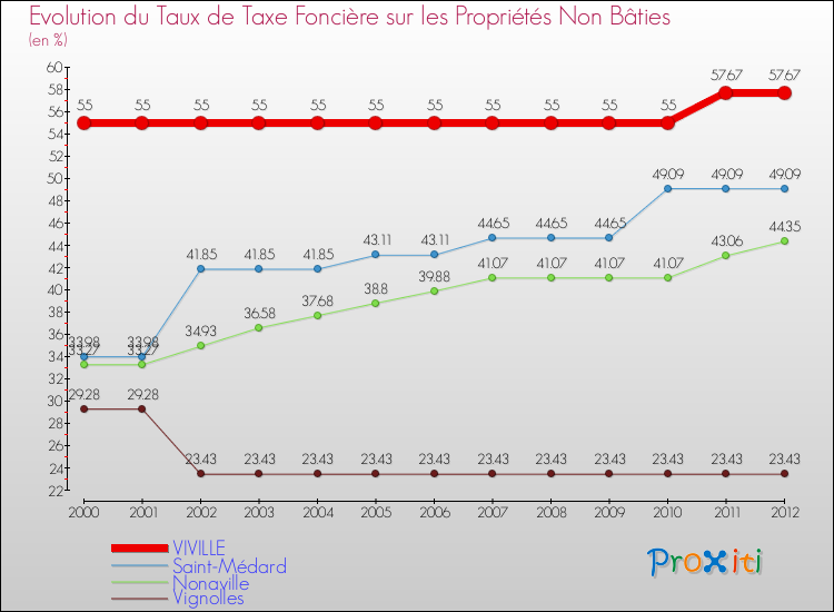 Evolution du taux de la taxe foncière sur les immeubles et terrains non batis pour VIVILLE et les communes proches de 2000 à 2012 Comparaison des taux de la taxe foncière sur les immeubles et terrains non batis pour VIVILLE et les communes voisines de 2000 à 2012