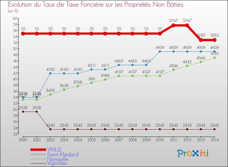 Evolution du taux de la taxe foncière sur les immeubles et terrains non batis pour VIVILLE et les communes proches de 2000 à 2014 Comparaison des taux de la taxe foncière sur les immeubles et terrains non batis pour VIVILLE et les communes voisines de 2000 à 2014