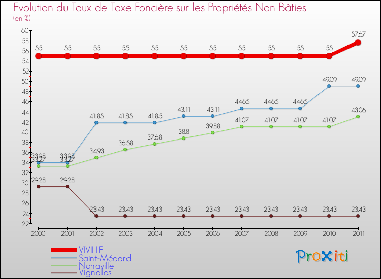 Evolution du taux de la taxe foncière sur les immeubles et terrains non batis pour VIVILLE et les communes proches Comparaison des taux de la taxe foncière sur les immeubles et terrains non batis pour VIVILLE et les communes voisines