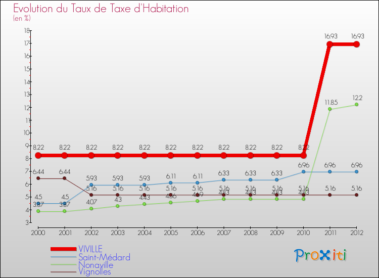 Evolution du taux de la taxe d'habitation pour VIVILLE et les communes proches Comparaison des taux de la taxe d'habitation pour VIVILLE et les communes voisines