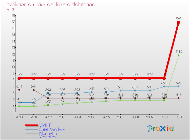 Evolution du taux de la taxe d'habitation pour VIVILLE et les communes proches Comparaison des taux de la taxe d'habitation pour VIVILLE et les communes voisines