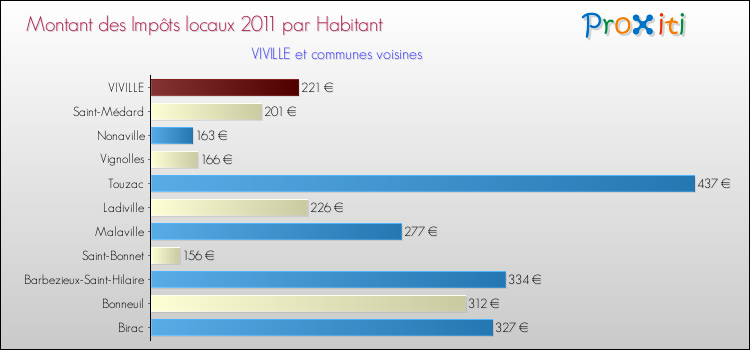 Montant des impôts locaux par Habitant pour VIVILLE et les communes proches Comparaison des impôts locaux par habitant pour VIVILLE et les communes voisines