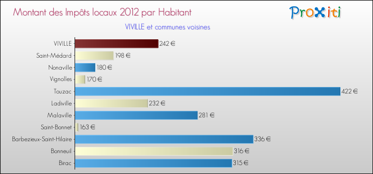 Montant des impôts locaux par Habitant pour VIVILLE et les communes proches Comparaison des impôts locaux par habitant pour VIVILLE et les communes voisines