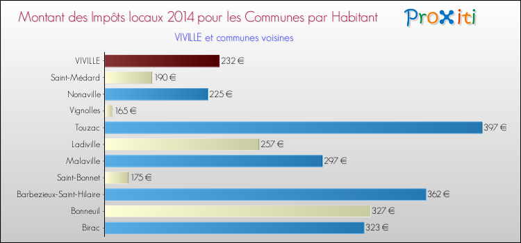 Montant des impôts locaux par Habitant pour VIVILLE et les communes proches en 2014 Comparaison des impôts locaux par habitant pour VIVILLE et les communes voisines en 2014
