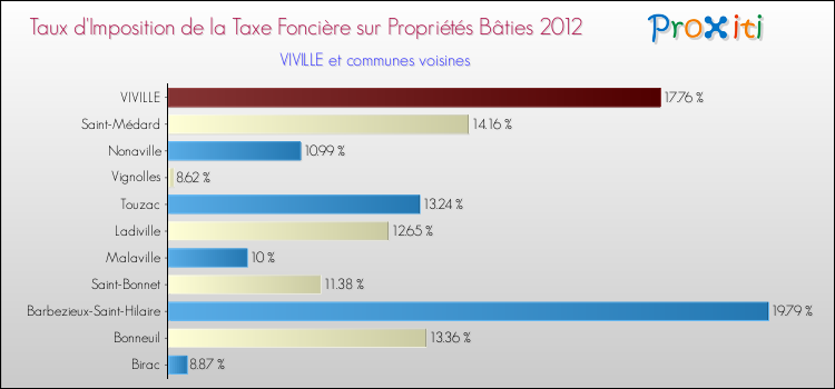 Taux d'imposition de la taxe foncière sur le bati 2012 pour VIVILLE et les communes proches Comparaison des taux d'imposition de la taxe foncière sur le bati 2012 pour VIVILLE et les communes voisines