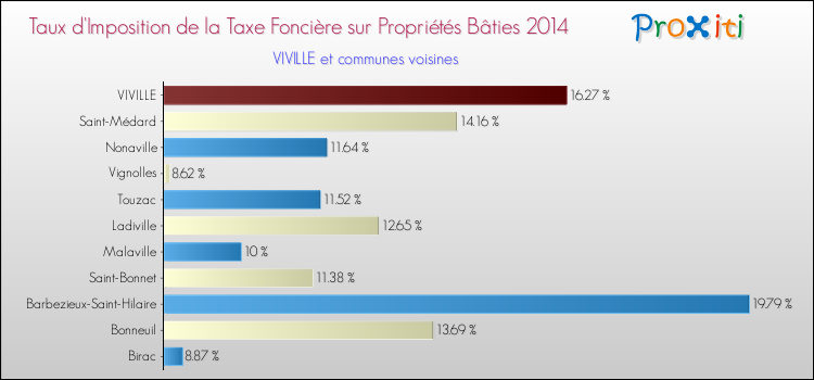 Taux d'imposition de la taxe foncière sur le bati 2014 pour VIVILLE et les communes proches Comparaison des taux d'imposition de la taxe foncière sur le bati 2014 pour VIVILLE et les communes voisines