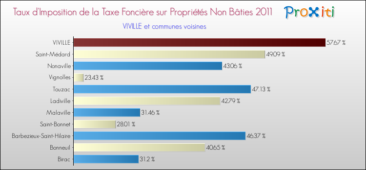 Taux d'imposition de la taxe foncière sur les immeubles et terrains non batis 2011 pour VIVILLE et les communes proches Comparaison des taux d'imposition de la taxe foncière sur les immeubles et terrains non batis 2011 pour VIVILLE et les communes voisines