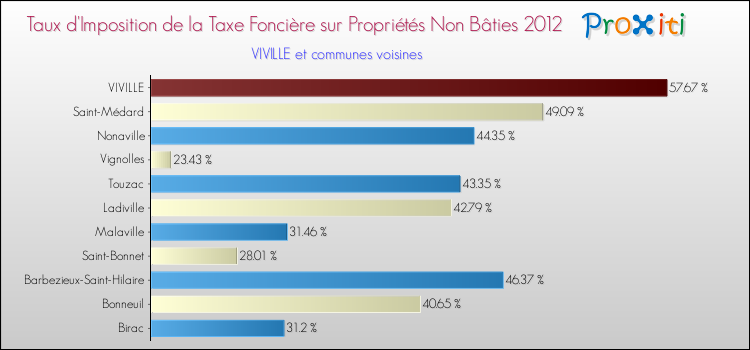 Taux d'imposition de la taxe foncière sur les immeubles et terrains non batis 2012 pour VIVILLE et les communes proches Comparaison des taux d'imposition de la taxe foncière sur les immeubles et terrains non batis 2012 pour VIVILLE et les communes voisines