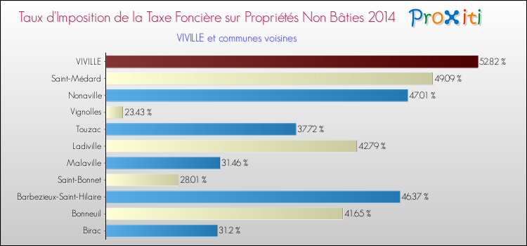Taux d'imposition de la taxe foncière sur les immeubles et terrains non batis 2014 pour VIVILLE et les communes proches Comparaison des taux d'imposition de la taxe foncière sur les immeubles et terrains non batis 2014 pour VIVILLE et les communes voisines
