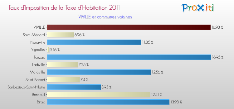 Taux d'imposition de la taxe d'habitation 2011 pour VIVILLE et les communes proches Comparaison des taux d'imposition de la taxe d'habitation 2011 pour VIVILLE et les communes voisines