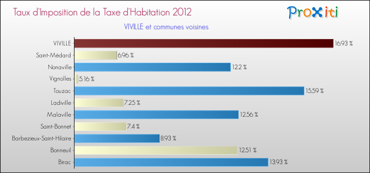 Taux d'imposition de la taxe d'habitation 2012 pour VIVILLE et les communes proches Comparaison des taux d'imposition de la taxe d'habitation 2012 pour VIVILLE et les communes voisines