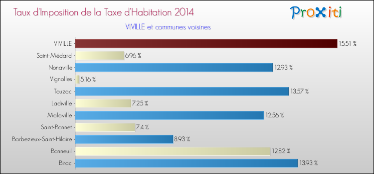 Taux d'imposition de la taxe d'habitation 2014 pour VIVILLE et les communes proches Comparaison des taux d'imposition de la taxe d'habitation 2014 pour VIVILLE et les communes voisines