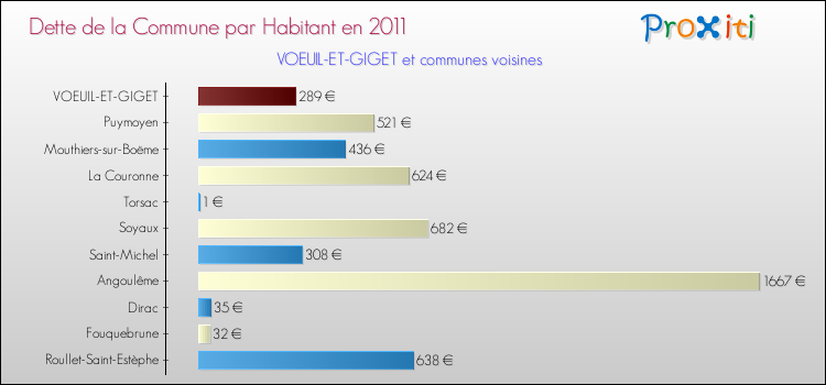 Dette par habitant de la commune en 2011 pour VOEUIL-ET-GIGET et les communes proches Comparaison de la dette par habitant de la commune en 2011 pour VOEUIL-ET-GIGET et les communes voisines