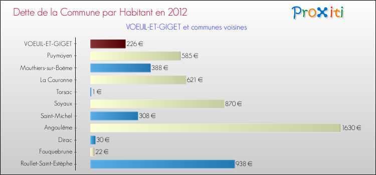 Dette par habitant de la commune en 2012 pour VOEUIL-ET-GIGET et les communes proches Comparaison de la dette par habitant de la commune en 2012 pour VOEUIL-ET-GIGET et les communes voisines