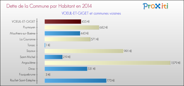 Dette par habitant de la commune en 2014 pour VOEUIL-ET-GIGET et les communes proches Comparaison de la dette par habitant de la commune en 2014 pour VOEUIL-ET-GIGET et les communes voisines