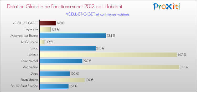Montant des dotations globales de fonctionnement DGF par Habitant pour VOEUIL-ET-GIGET et les communes proches Comparaison des des dotations globales de fonctionnement DGF par habitant pour VOEUIL-ET-GIGET et les communes voisines