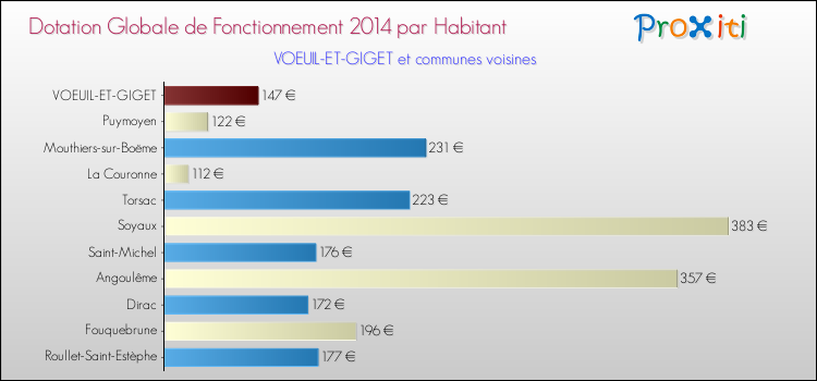 Montant des dotations globales de fonctionnement DGF par Habitant pour VOEUIL-ET-GIGET et les communes proches en 2014. Comparaison des des dotations globales de fonctionnement DGF par habitant pour VOEUIL-ET-GIGET et les communes voisines en 2014.
