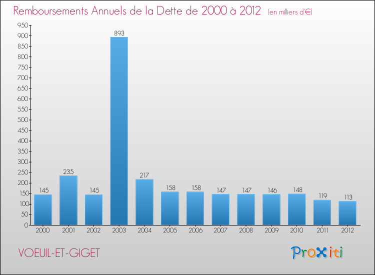 Evolution de l'annuité de la dette pour la commune de VOEUIL-ET-GIGET de 2000 à 2012 Annuités de la dette pour VOEUIL-ET-GIGET de 2000 à 2012