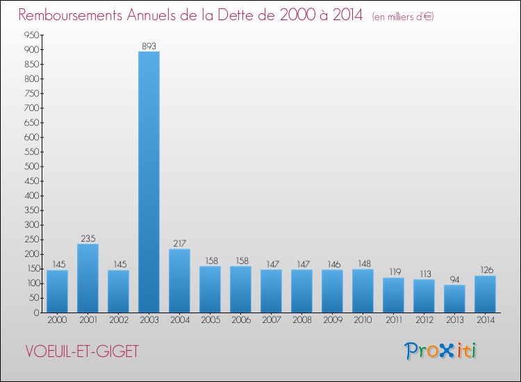 Evolution de l'annuité de la dette pour la commune de VOEUIL-ET-GIGET de 2000 à 2014 Annuités de la dette pour VOEUIL-ET-GIGET de 2000 à 2014