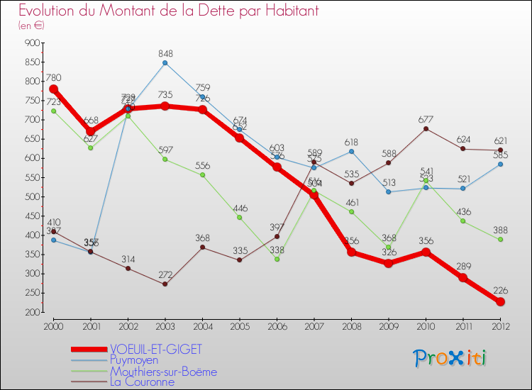 Evolution de la dette par habitant pour la commune de VOEUIL-ET-GIGET et les communes proches de 2000 à 2012 Comparaison de la dette par habitant pour VOEUIL-ET-GIGET et les communes voisines de 2000 à 2012