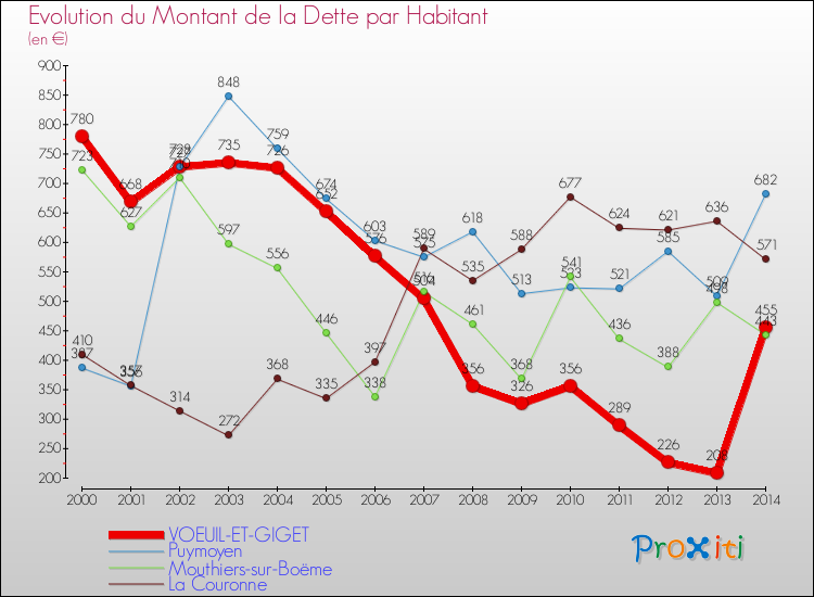 Evolution de la dette par habitant pour la commune de VOEUIL-ET-GIGET et les communes proches de 2000 à 2014 Comparaison de la dette par habitant pour VOEUIL-ET-GIGET et les communes voisines de 2000 à 2014