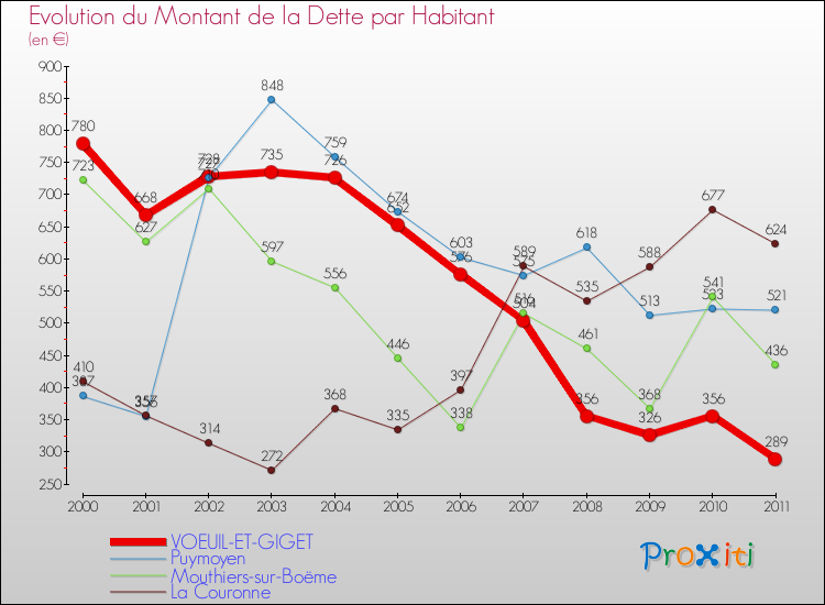Evolution de la dette par habitant pour la commune de VOEUIL-ET-GIGET et les communes proches Comparaison de la dette par habitant pour VOEUIL-ET-GIGET et les communes voisines