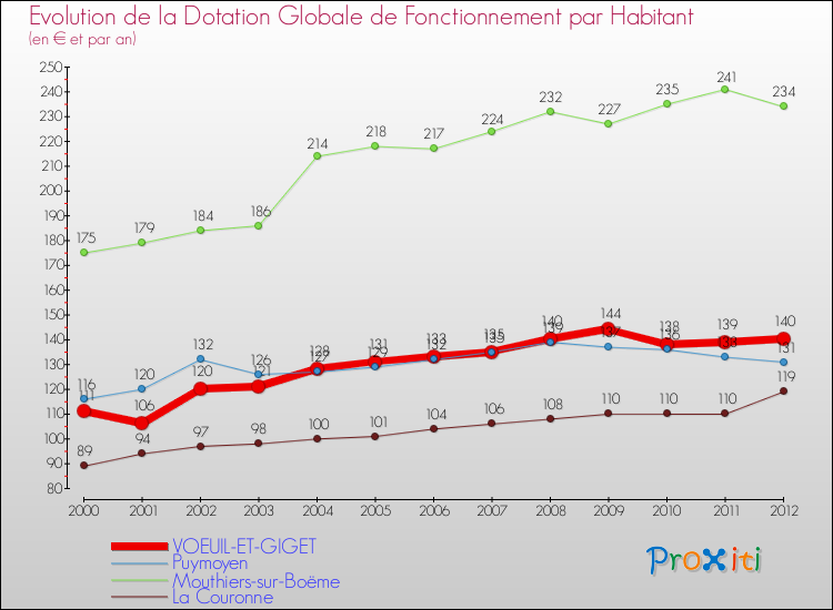 Evolution et montant de la dotation globale de fonctionnement par Habitant pour VOEUIL-ET-GIGET et les communes proches Comparaison des dotations globales de fonctionnement par habitant pour VOEUIL-ET-GIGET et les communes voisines