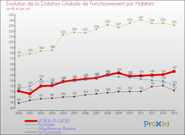 Evolution et montant de la dotation globale de fonctionnement par Habitant pour VOEUIL-ET-GIGET et les communes proches de 2000 à 2014. Comparaison des dotations globales de fonctionnement par habitant pour VOEUIL-ET-GIGET et les communes voisines de 2000 à 2014.