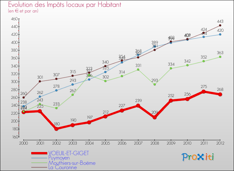 Evolution et montant des impôts locaux par Habitant pour VOEUIL-ET-GIGET et les communes proches Comparaison des impôts locaux par habitant pour VOEUIL-ET-GIGET et les communes voisines