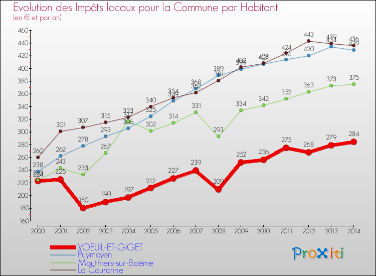 Evolution et montant des impôts locaux par Habitant pour VOEUIL-ET-GIGET et les communes proches de 2000 à 2014 Comparaison des impôts locaux par habitant pour VOEUIL-ET-GIGET et les communes voisines de 2000 à 2014