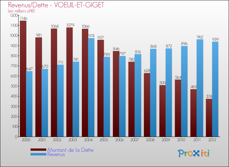 Evolution comparée de la dette et des revenus pour la commune de VOEUIL-ET-GIGET de 2000 à 2012 Comparaison de la dette et des revenus pour VOEUIL-ET-GIGET de 2000 à 2012