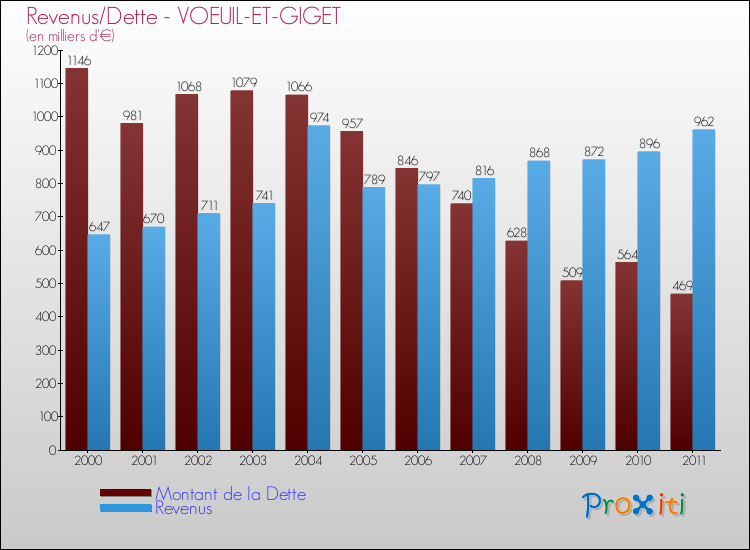 Evolution comparée de la dette et des revenus pour la commune de VOEUIL-ET-GIGET de 2000 à 2011 Comparaison de la dette et des revenus pour VOEUIL-ET-GIGET de 2000 à 2011