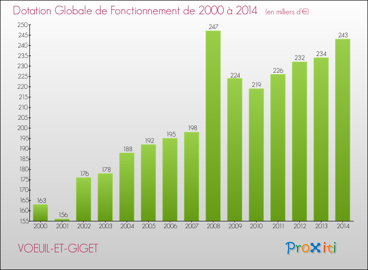 Evolution du montant de la Dotation Globale de Fonctionnement pour la commune de VOEUIL-ET-GIGET de 2000 à 2014 Evolution du montant de la Dotation Globale de Fonctionnement pour VOEUIL-ET-GIGET de 2000 à 2014